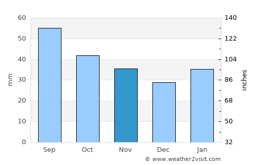 Red Lodge average rain in November