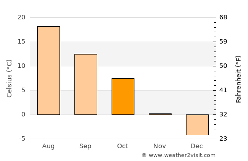 Red Lodge average temperature in October
