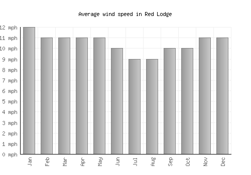 Red Lodge average winspeed by month (mph)