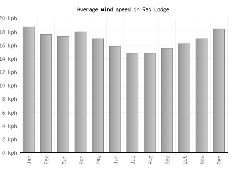 Red Lodge average winspeed by month (km/h)