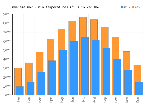 Red Oak average minimum / maximum temperatures (Fahrenheit)