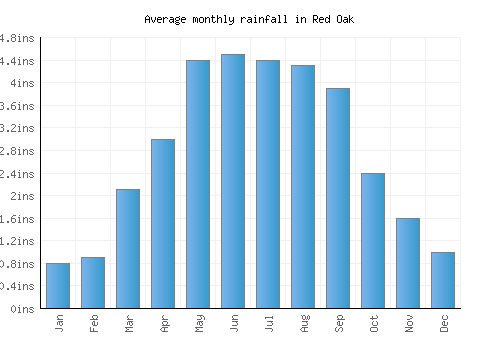 Red Oak monthly rainfall chart (inches)