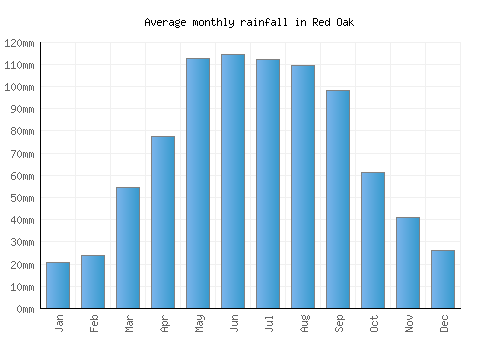 Red Oak monthly rainfall chart (mm)