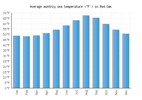 Red Oak average sea temperature chart (Fahrenheit)