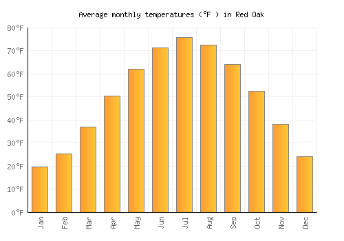 Red Oak average temperature chart (Fahrenheit)