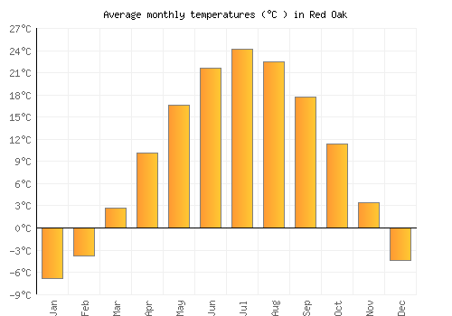 Red Oak average temperature chart (Celsius)
