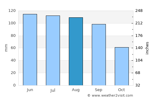 Red Oak average rain in August
