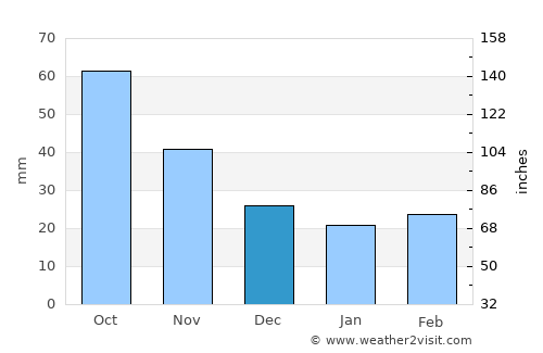 Red Oak average rain in December