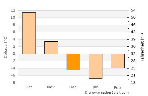 Red Oak average temperature in December