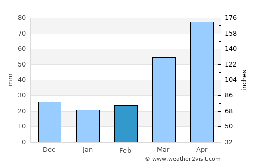 Red Oak average rain in February