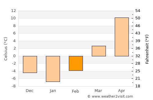 Red Oak average temperature in February