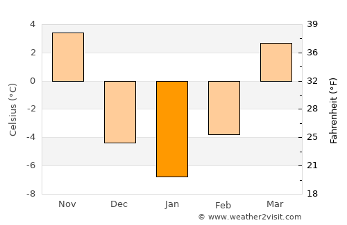 Red Oak average temperature in January