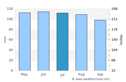 Red Oak average rain in July