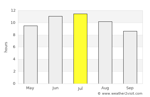 Red Oak average rain in July