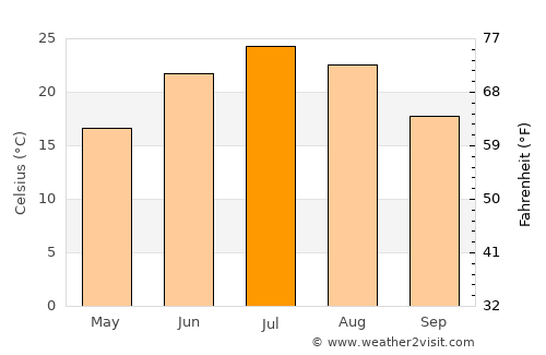 Red Oak average temperature in July