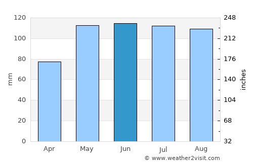 Red Oak average rain in June
