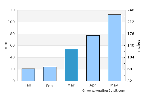 Red Oak average rain in March