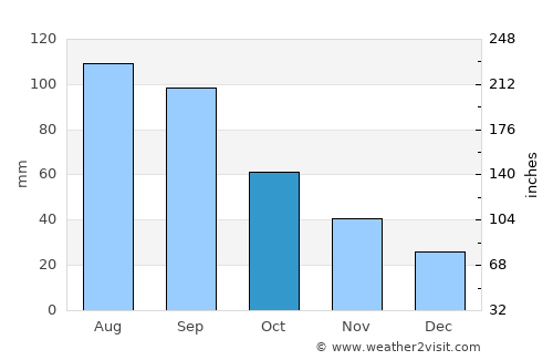 Red Oak average rain in October
