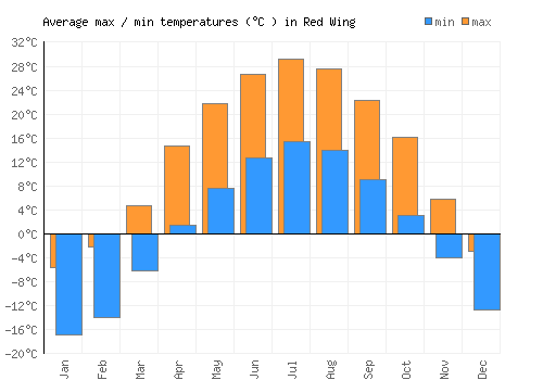 Red Wing average minimum / maximum temperatures (Celsius)