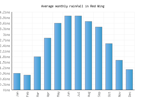Red Wing monthly rainfall chart (inches)