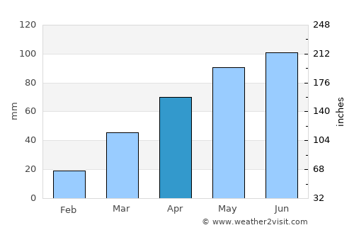 Red Wing average rain in April