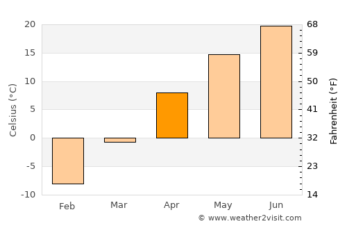 Red Wing average temperature in April