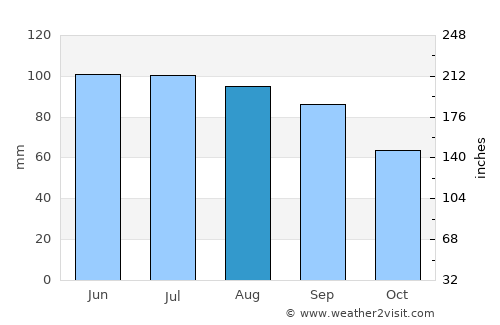Red Wing average rain in August