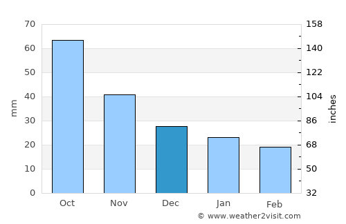Red Wing average rain in December
