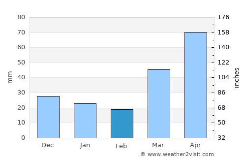 Red Wing average rain in February