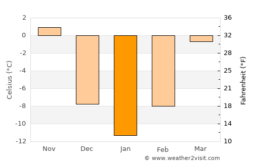 Red Wing average temperature in January
