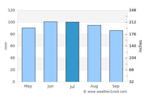 Red Wing average rain in July