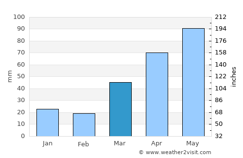 Red Wing average rain in March