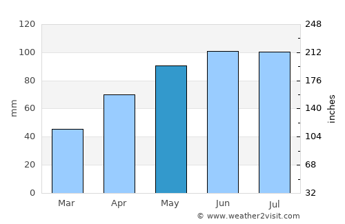 Red Wing average rain in May