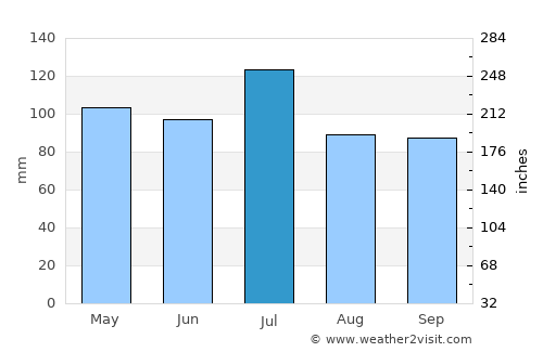 Redan average rain in July