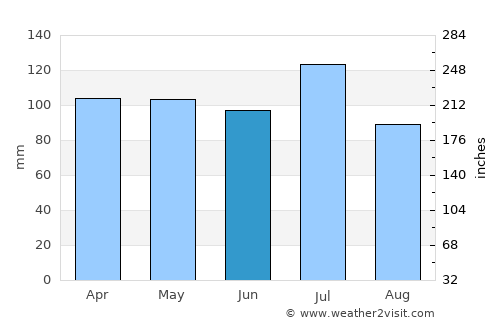 Redan average rain in June