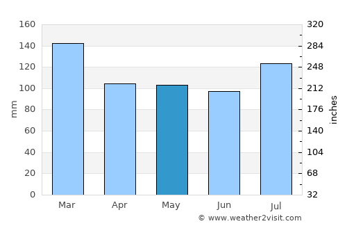 Redan average rain in May