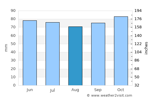 Redange-sur-Attert average rain in August