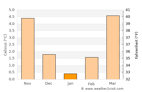 Redange-sur-Attert average temperature in January