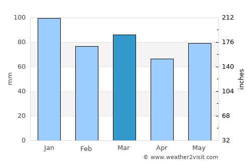 Redange-sur-Attert average rain in March