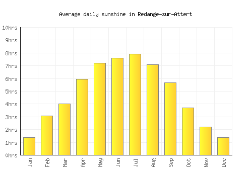 Redange-sur-Attert average daily sunshine chart