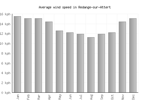 Redange-sur-Attert average winspeed by month (km/h)