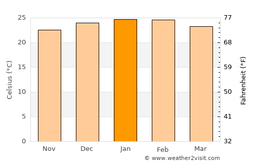 Redbank Plains average temperature in January