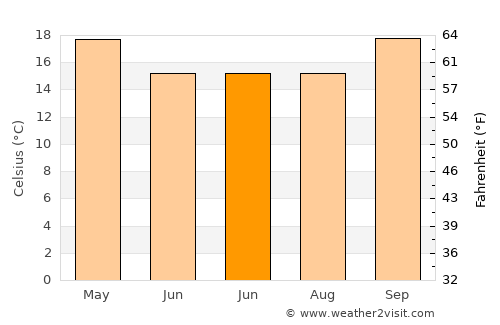 Redbank Plains average temperature in June