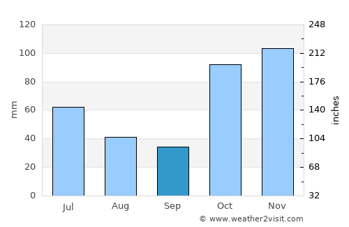 Redbank Plains average rain in September
