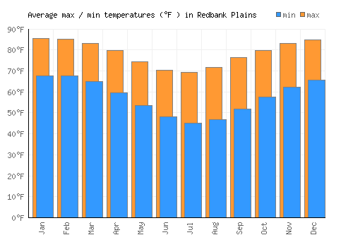 Redbank Plains average minimum / maximum temperatures (Fahrenheit)