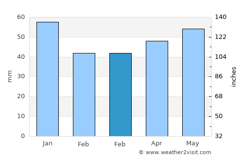 Redcar average rain in February