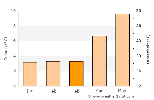 Redcar average temperature in February