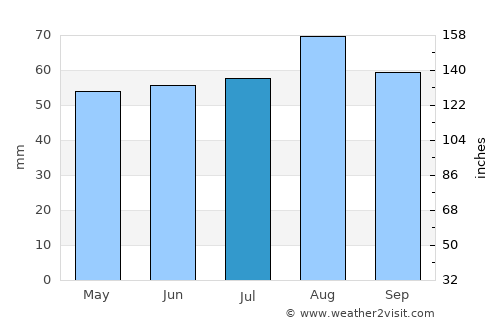 Redcar average rain in July