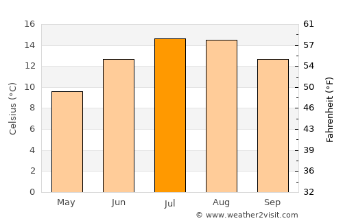 Redcar average temperature in July