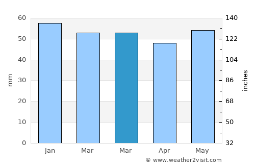 Redcar average rain in March
